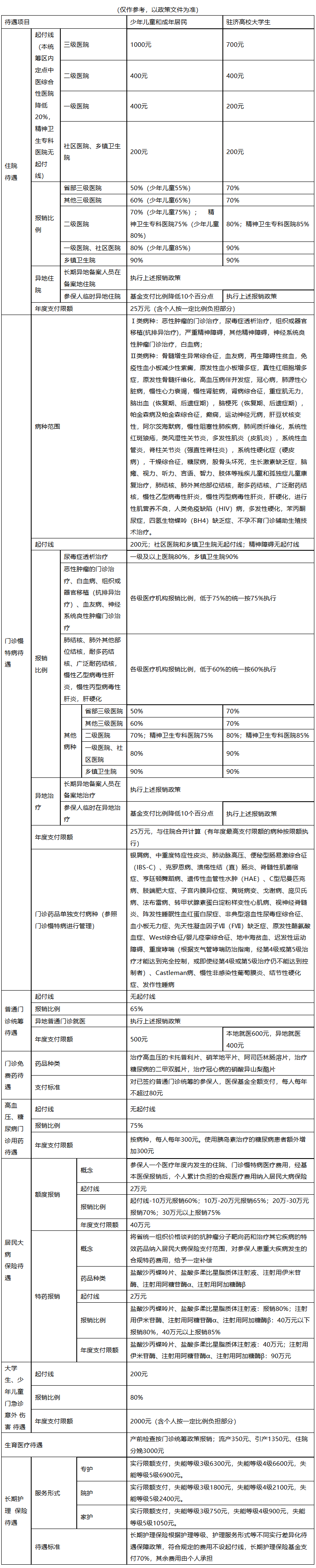 潮州城市医保报销比例(大病农保报销比例是多少)