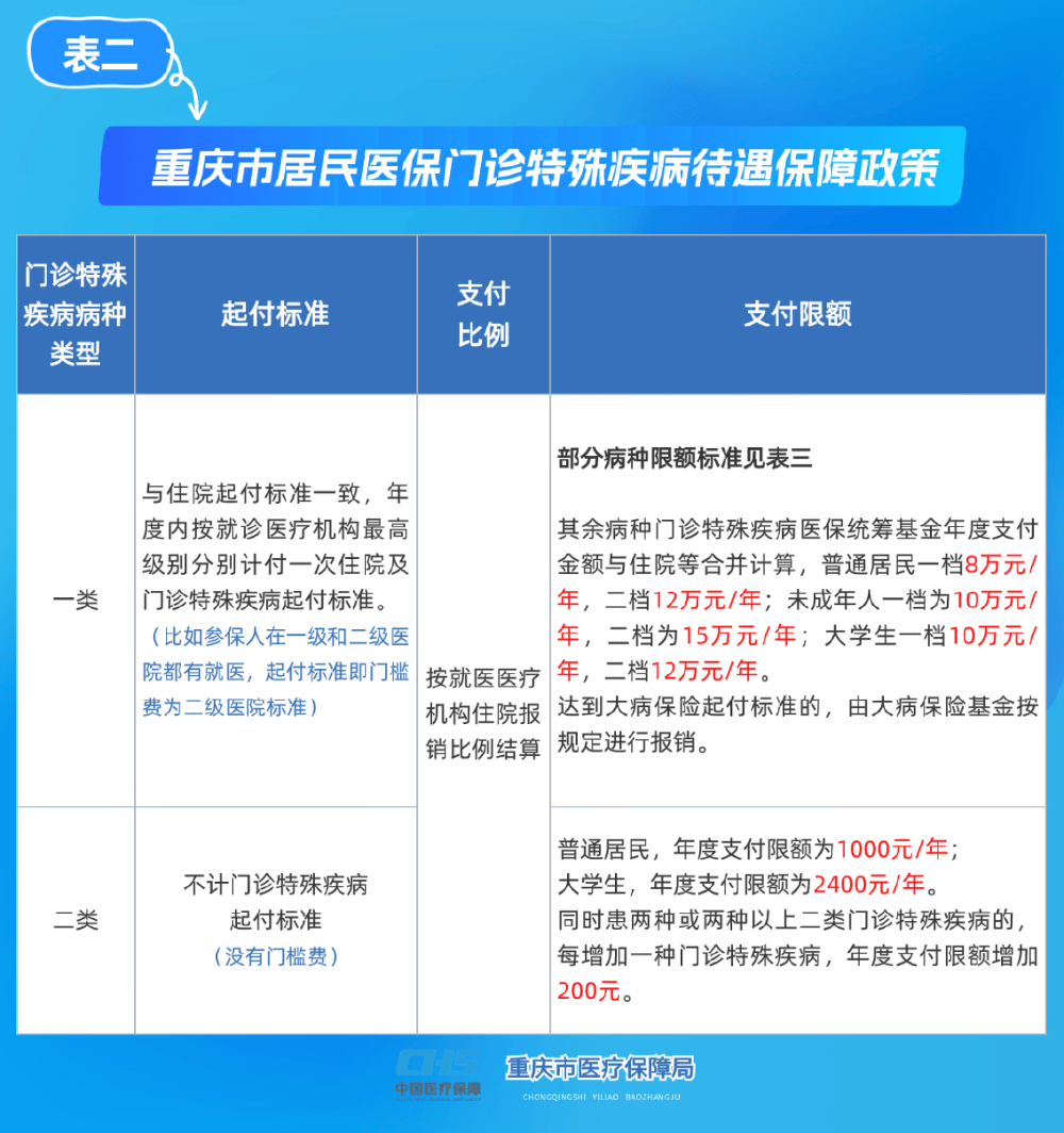 潮州重庆医保(重庆医保要交多少年才能终身享受)